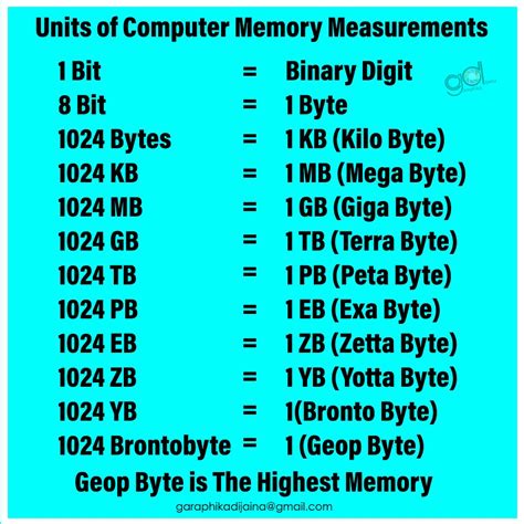 1 gb is equal to how many bytes